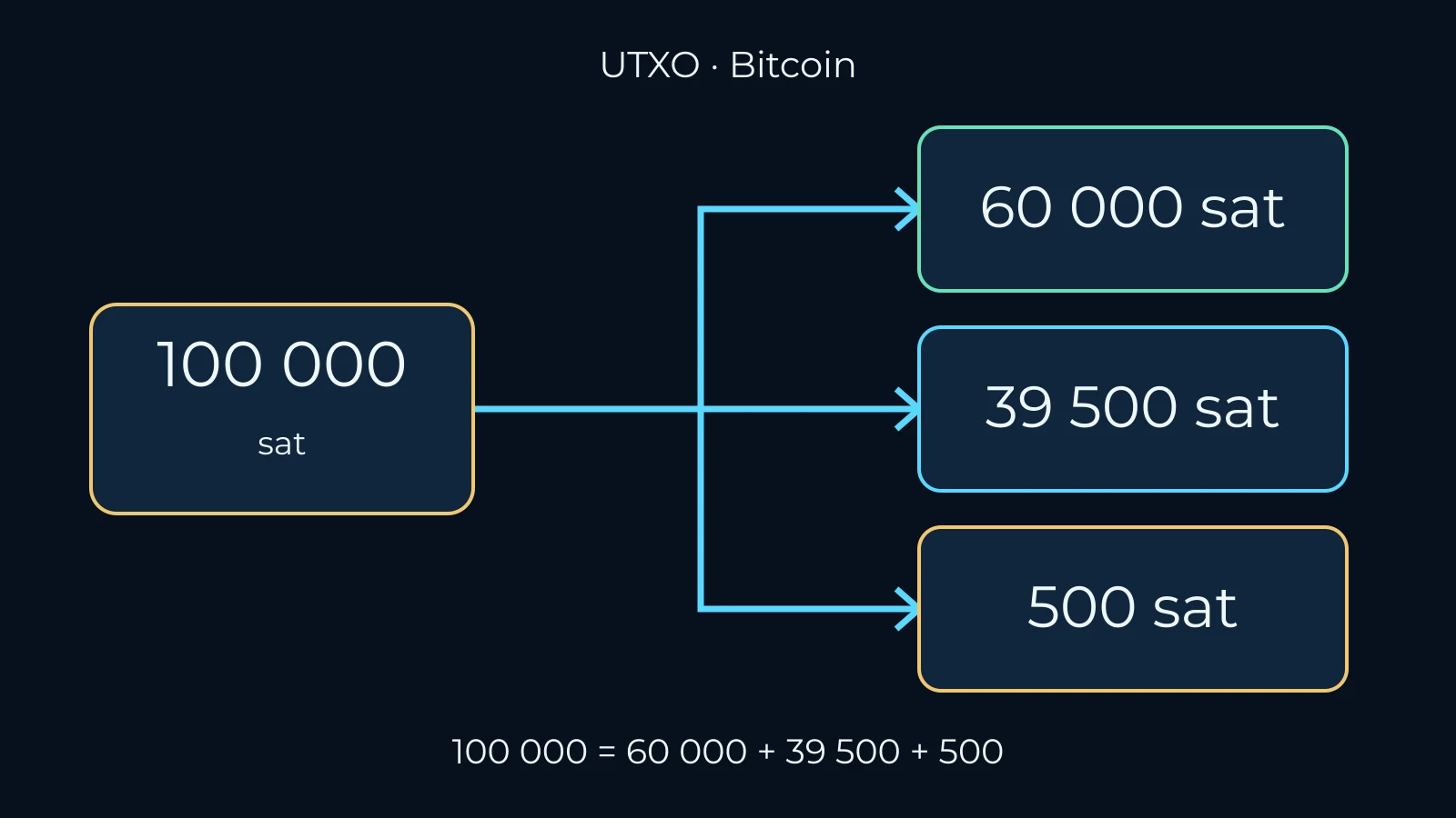 Fiktives Schema: 100.000 Satoshis, Zahlung 60.000, Wechselgeld 39.500, Gebühr 500
